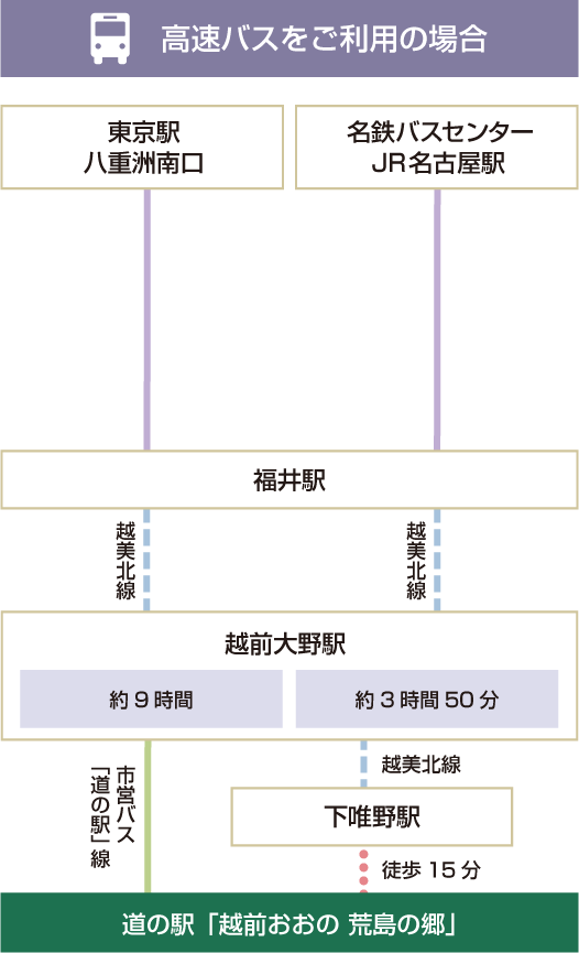 高速バスアクセス図